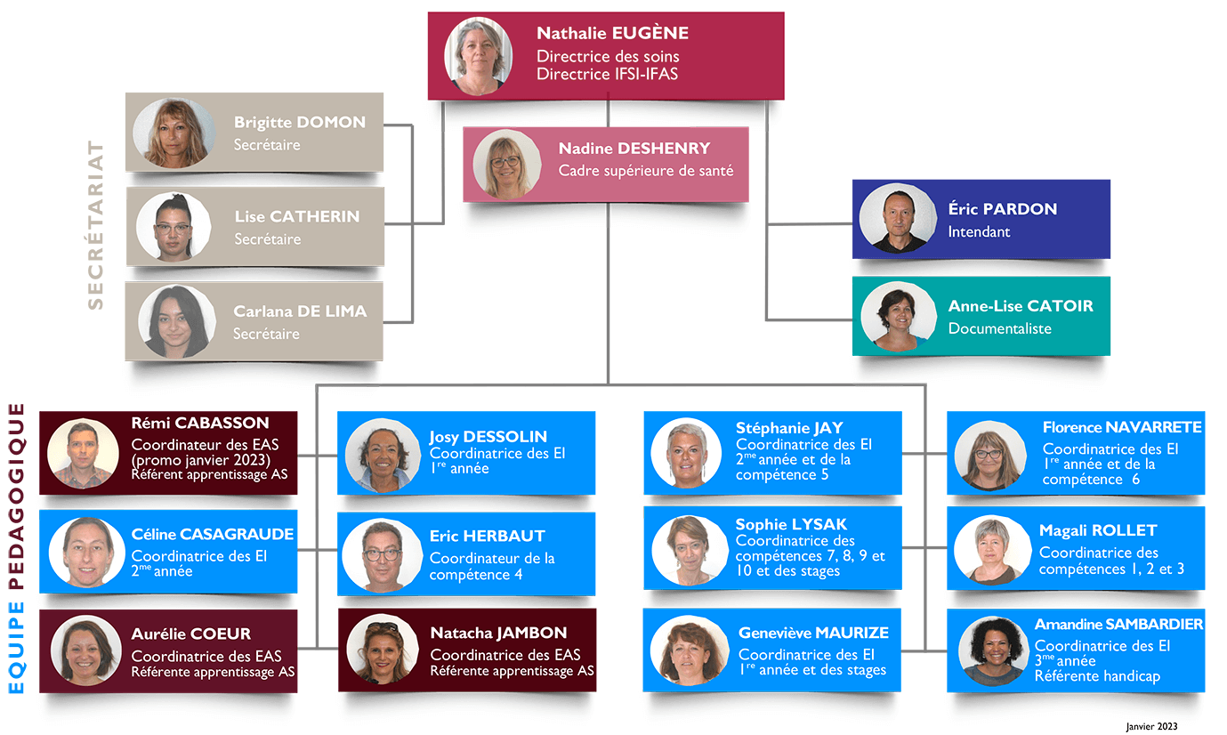 Organigramme IFSI-IFAS